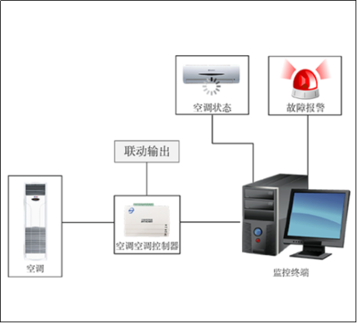 空调远程控制系统 信息系统集成服务赋能下的智慧新体验