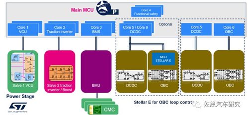 车载电源及芯片研究 从物理集成走向系统集成，国产芯片替代大有可为